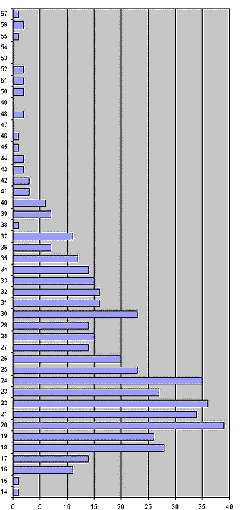 Age